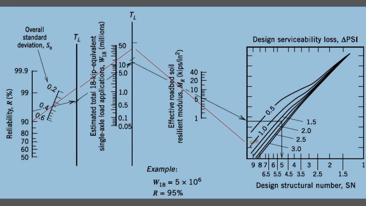 Design of Flexible Pavement Using AASHTO Method