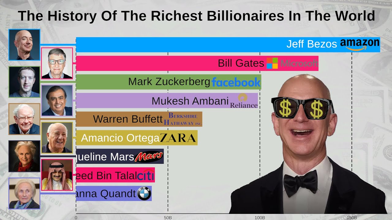 Top 15 Richest People In The World (1997-2019)