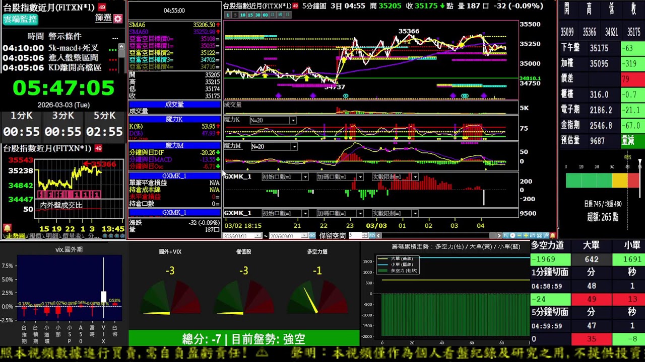 2026-03-02pm 領先指數&多空力道&波段策略&程式交易
