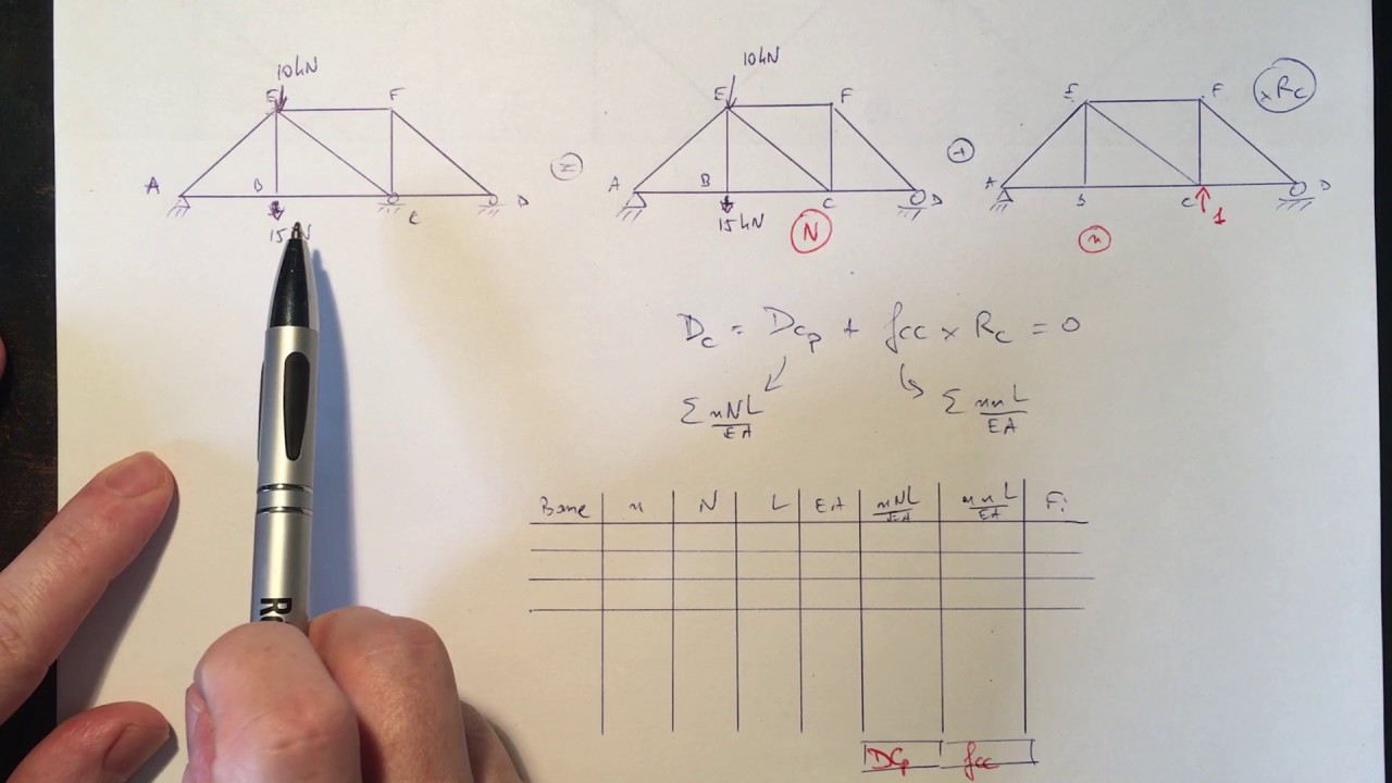 Chapitre 6 - Résoudre un treillis hyperstatique de degré 1 avec la méthode de superposition