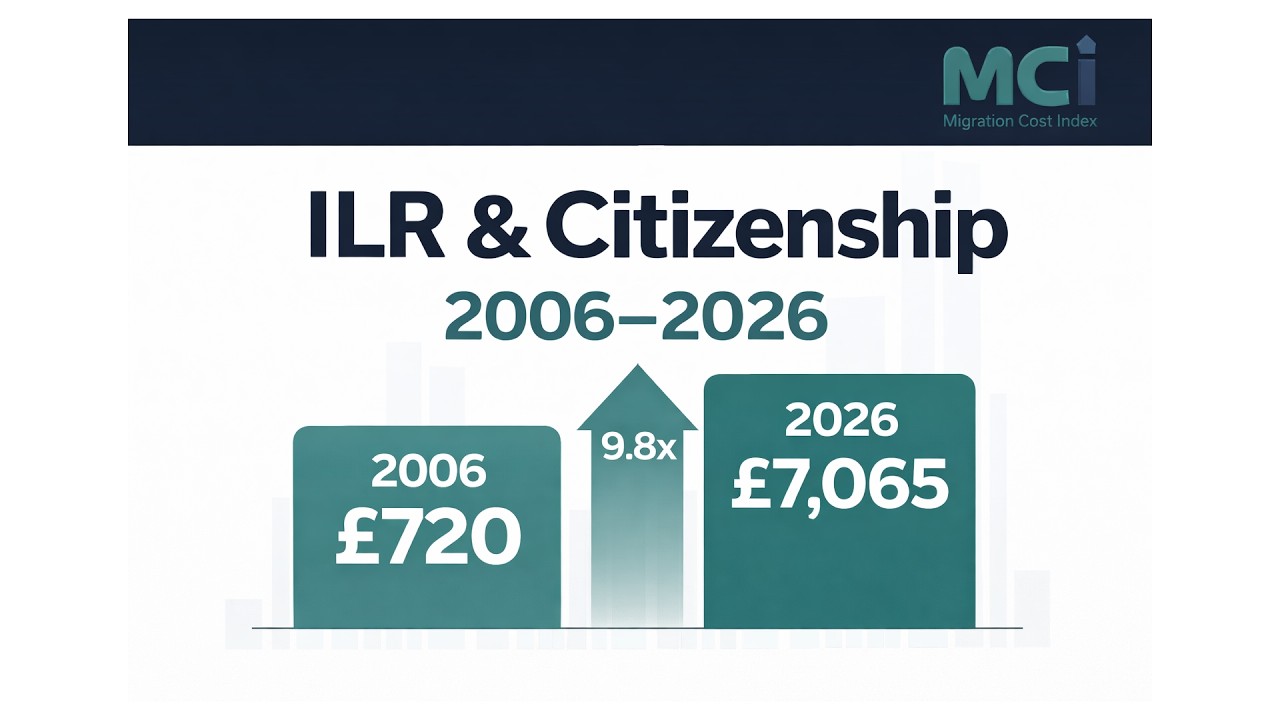How Much Does It Really Cost to Settle in the UK in 2026? ILR cost UK