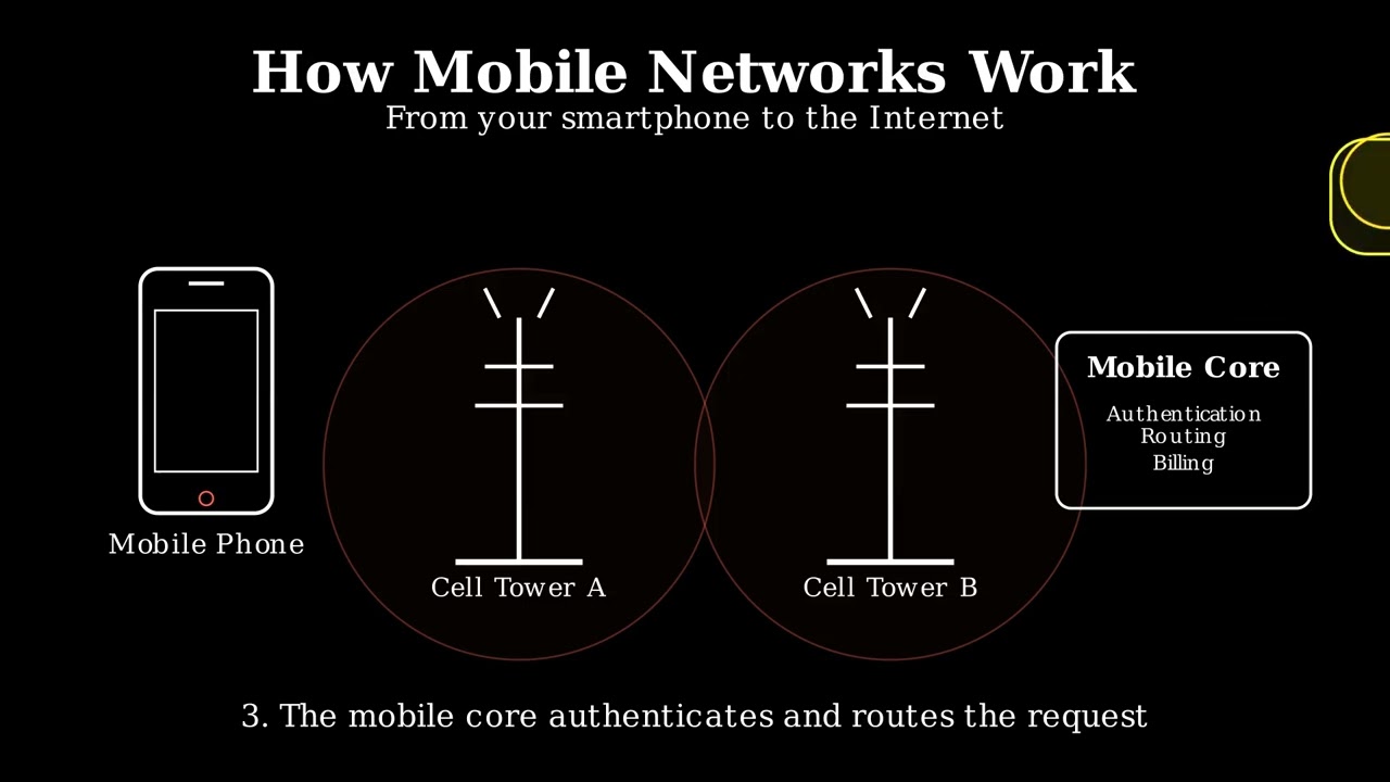 How to mobile Internet works