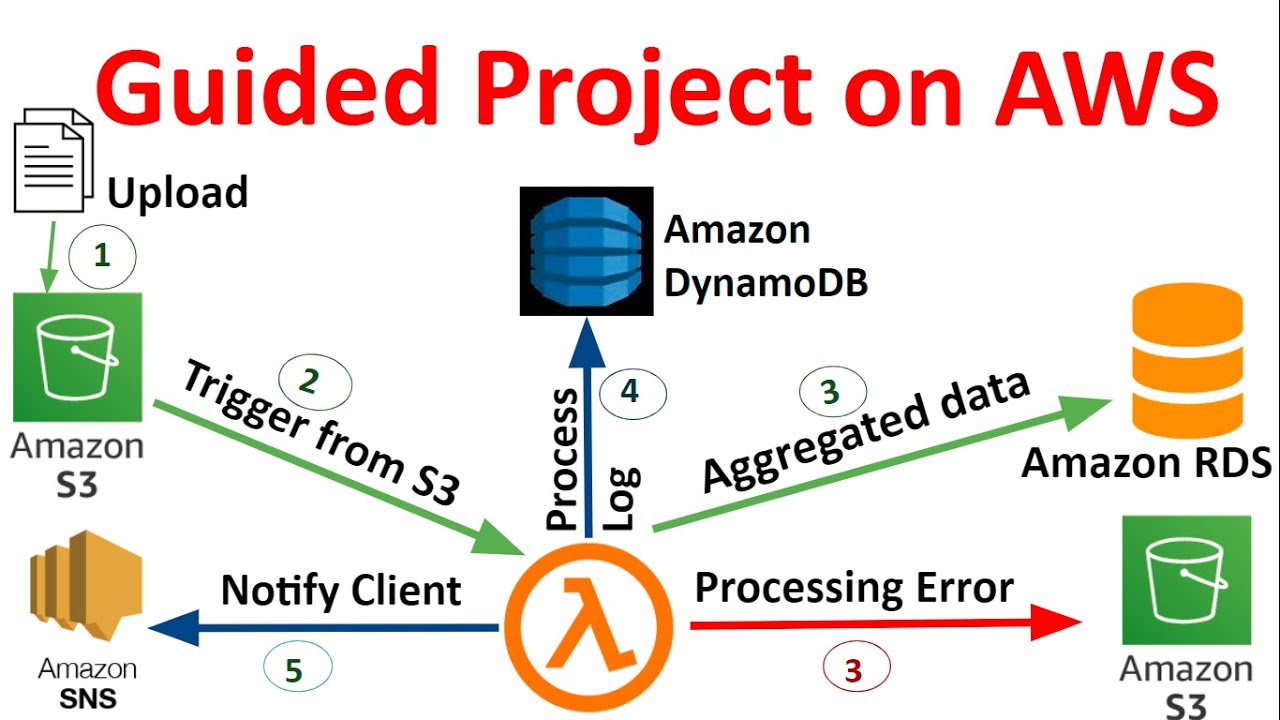 Project using Lambda (Python), S3, DynamoDB, RDS (MySQL), SNS with step by step explanation & guide