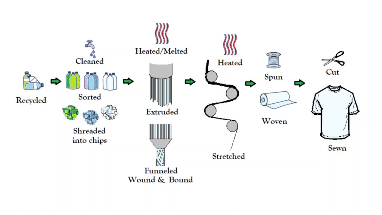 How Plastic PET Bottles are Made into Polyester Fabric