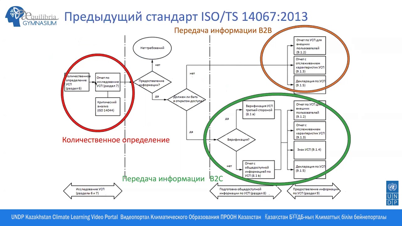 Тренинг ИСО стандарт 14067  (Модуль 1 сессия 4)