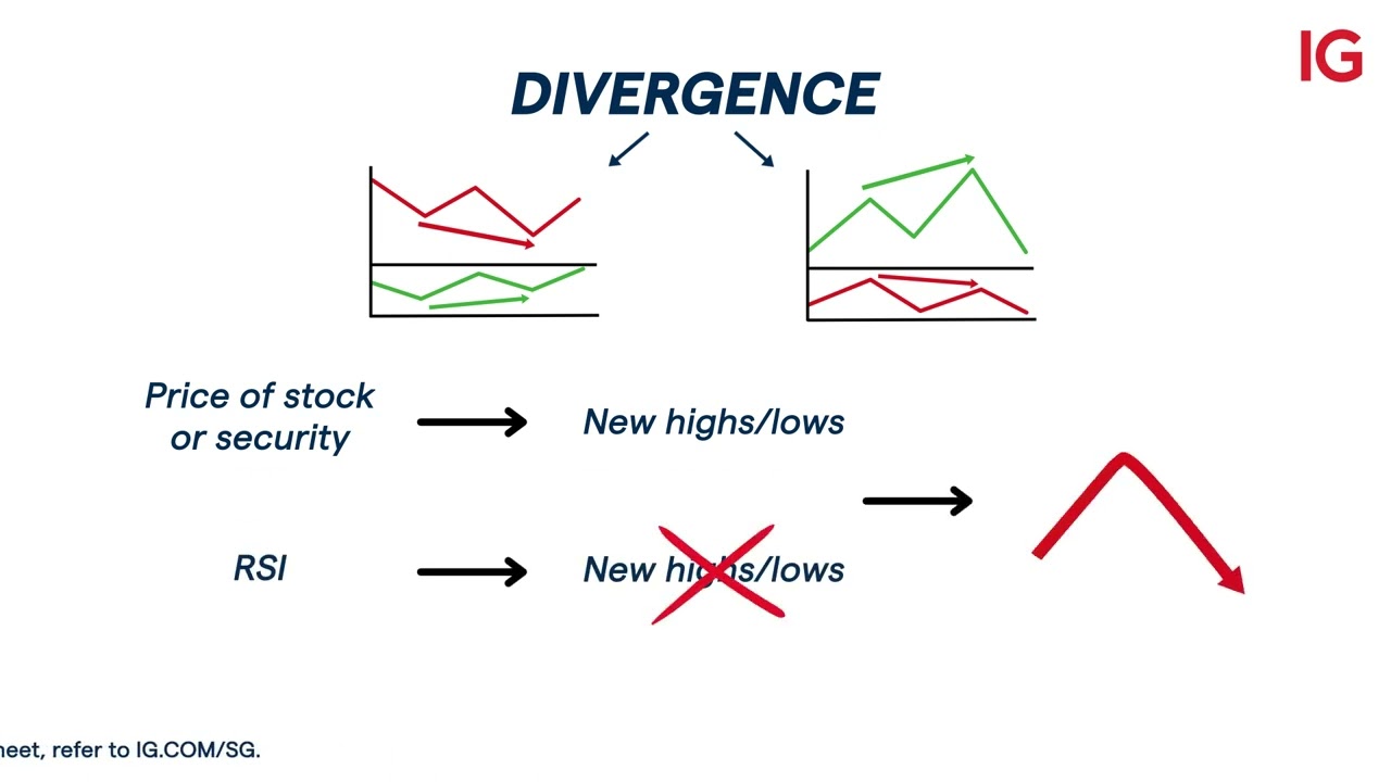 Introduction to Relative Strength Index (RSI)