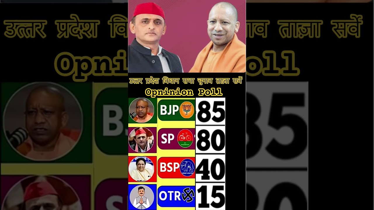 Uttar Pradesh Vidhan Sabha elections latest survey #election #gk #gk