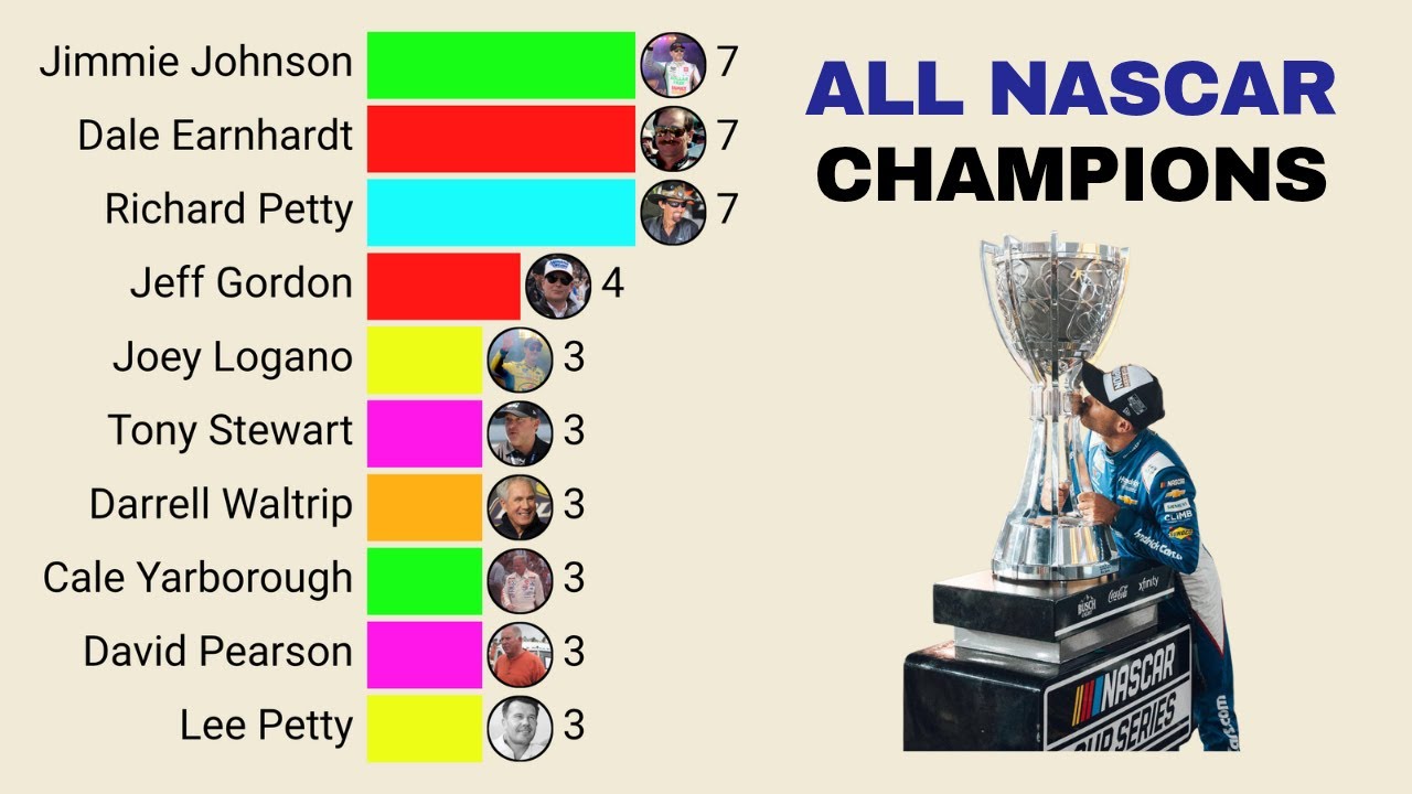 All NASCAR Cup Series Champions | 1949 – 2025 | Bar Chart Race