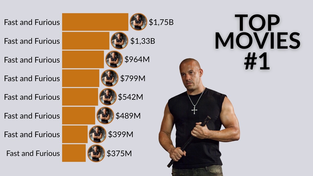 Fast & Furious | Highest-Grossing Movies (2001–2026)