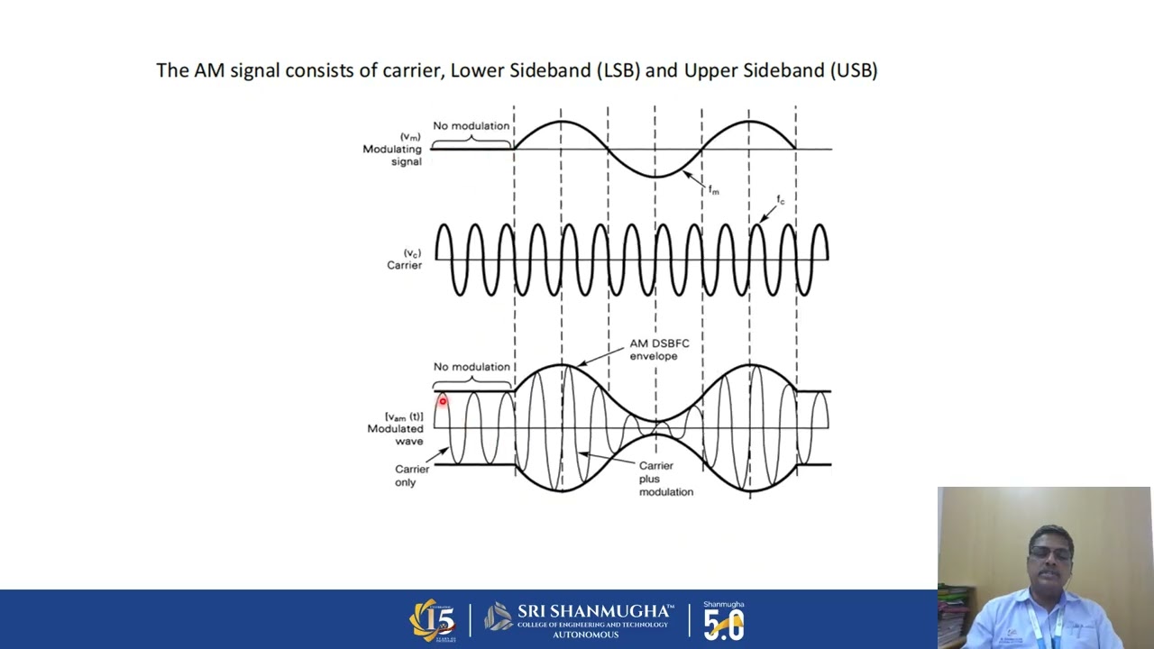 AMPLITUDE MODULATION | Dr.L.Bharathi#ece #amplitudemodultion