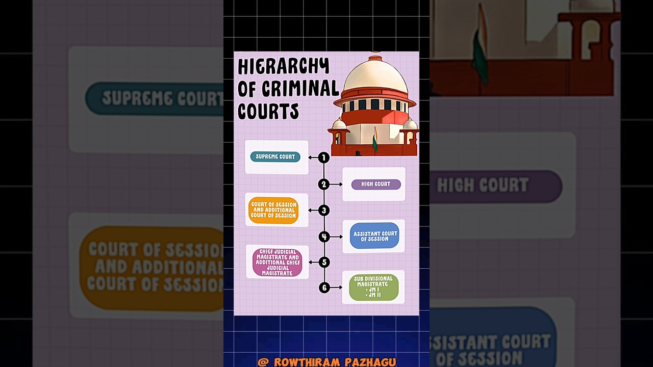 BNSS - Chapter 2 | Hierarchy of criminal courts | In Tamil |