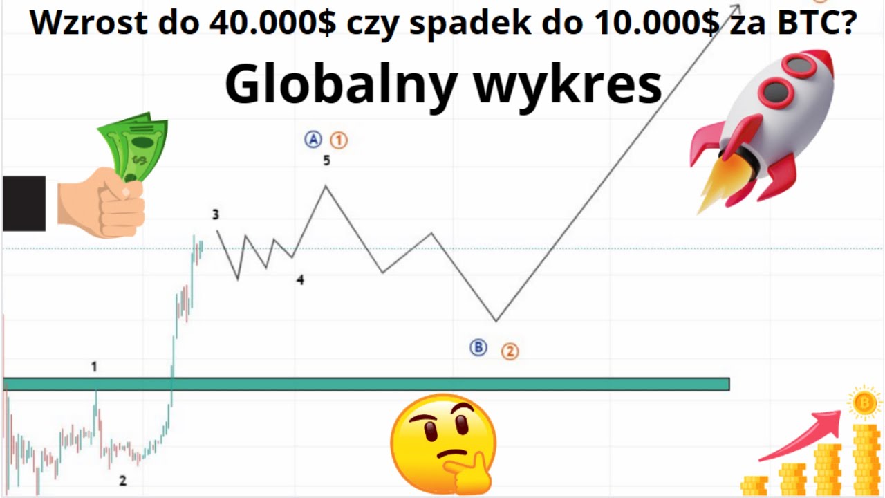Globalny wykres BTC. Wzrost do 40.000$ czy spadek do 10.000$? Jakie są możliwe scenariusze?