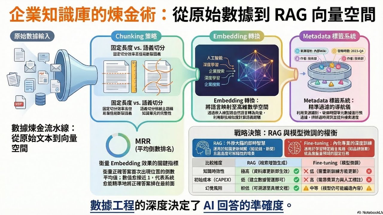打造更聰明的 AI：RAG、模型微調與數據策略指南/《生成式 AI 專案實踐指南》閱讀重點心得整理（三）