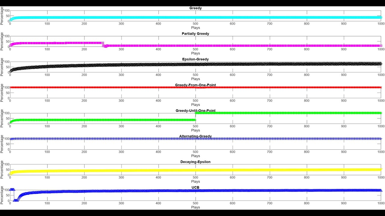 Comparative Analysis of Bandit Algorithms for Optimal Decision-Making