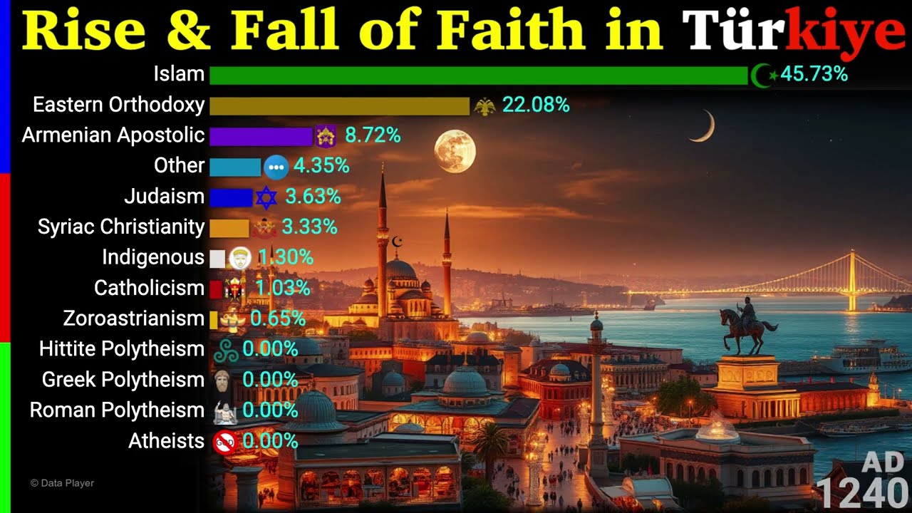 Rise and Fall of Faith in Türkiye 1800 BCE - 2100 AD | Turkey | Data Player