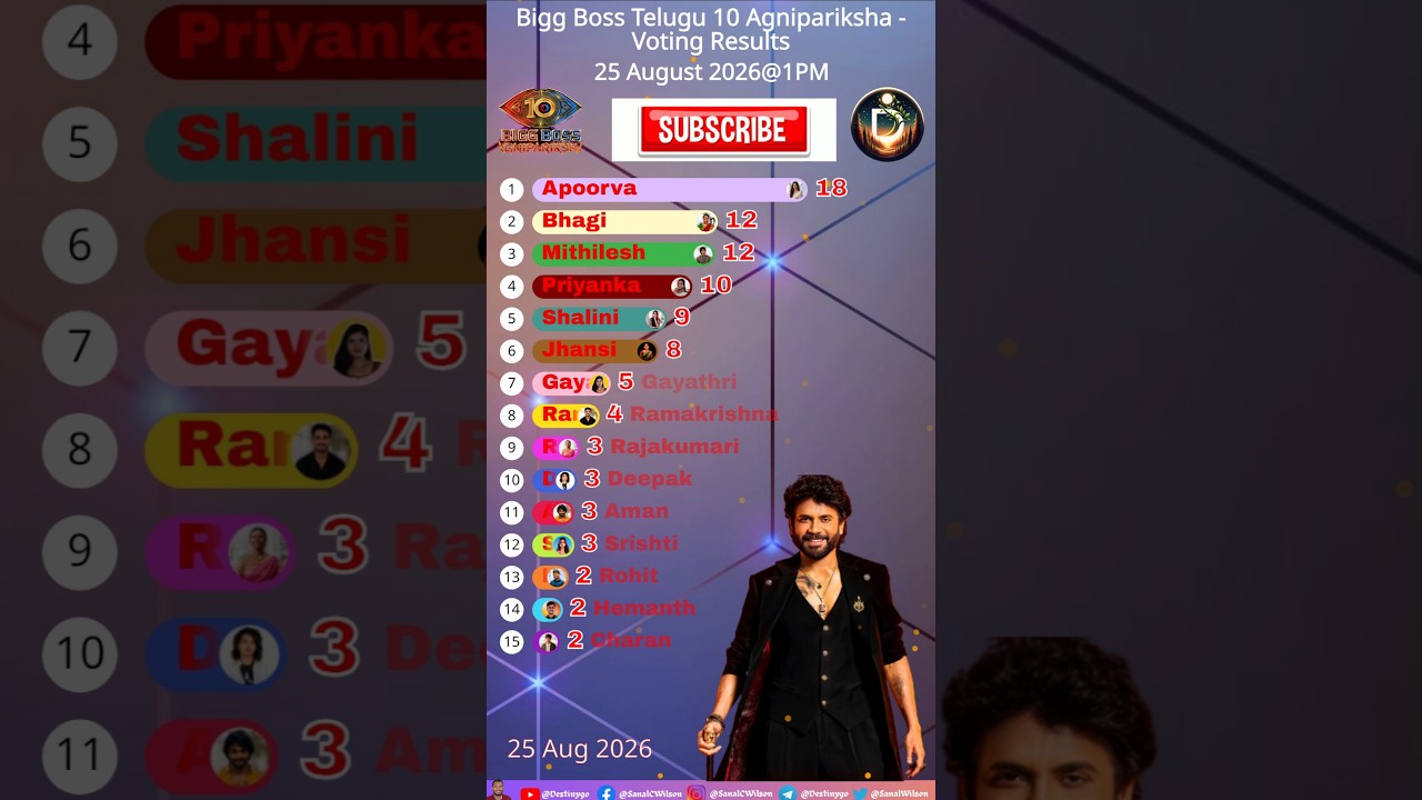 Bigg Boss Telugu 10 Agnipareeksha Voting Results Today 25 August 2026 #shorts #shortsfeed #biggboss