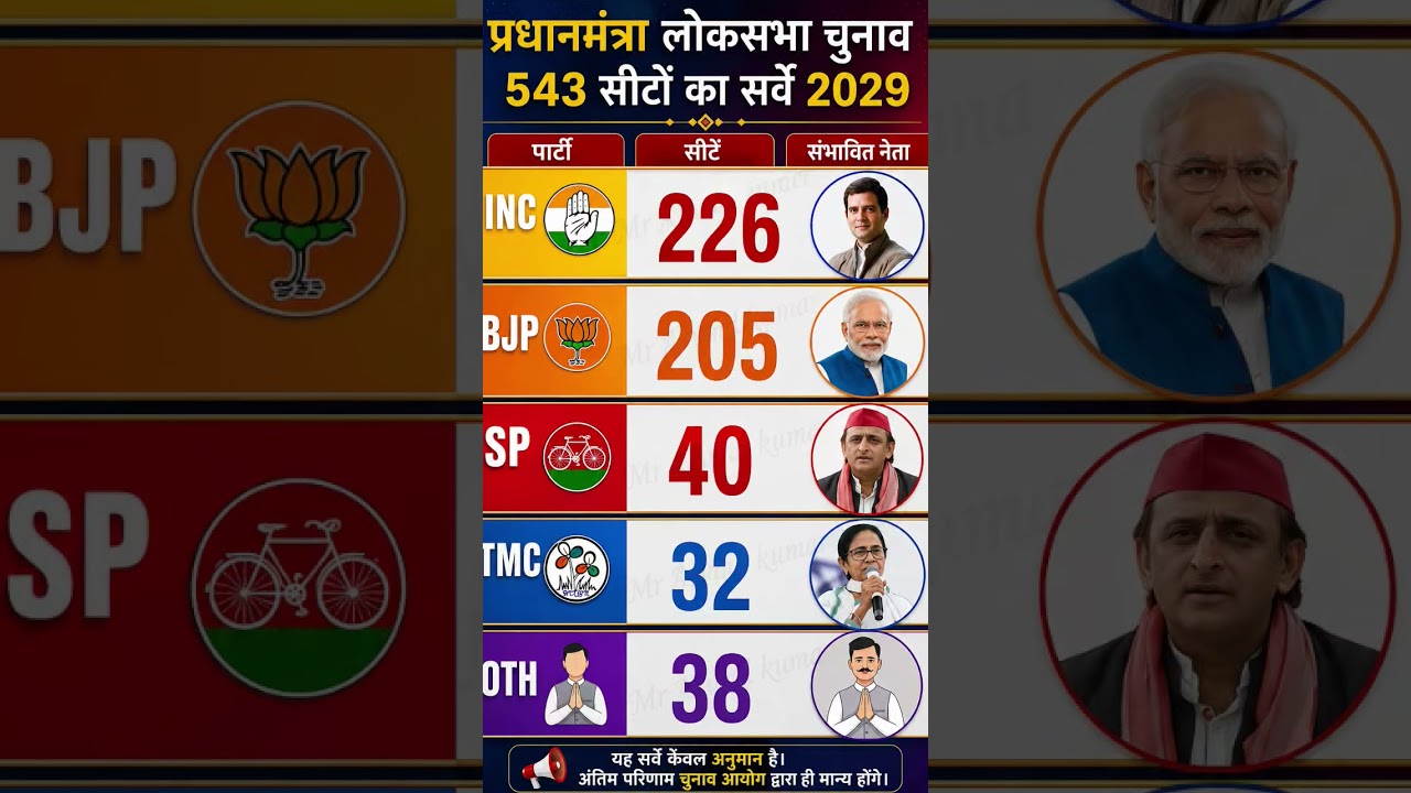 PM Election 2029: Who is the public making the next Prime Minister? The first poll is out#loksab...