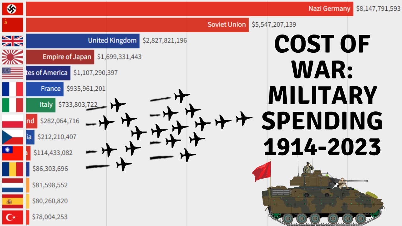 Cost of War: Military Spending by Country (1914-2023)