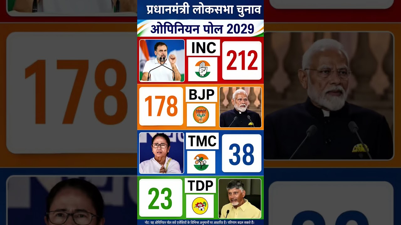 Prime Minister Election 2029 Opinion Poll: BJP, INC, TMC or TDP - Who Will Win? | Lok Sabha Election