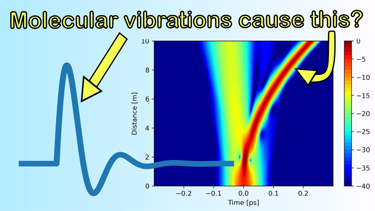 The Raman effect on optical pulses explained!
