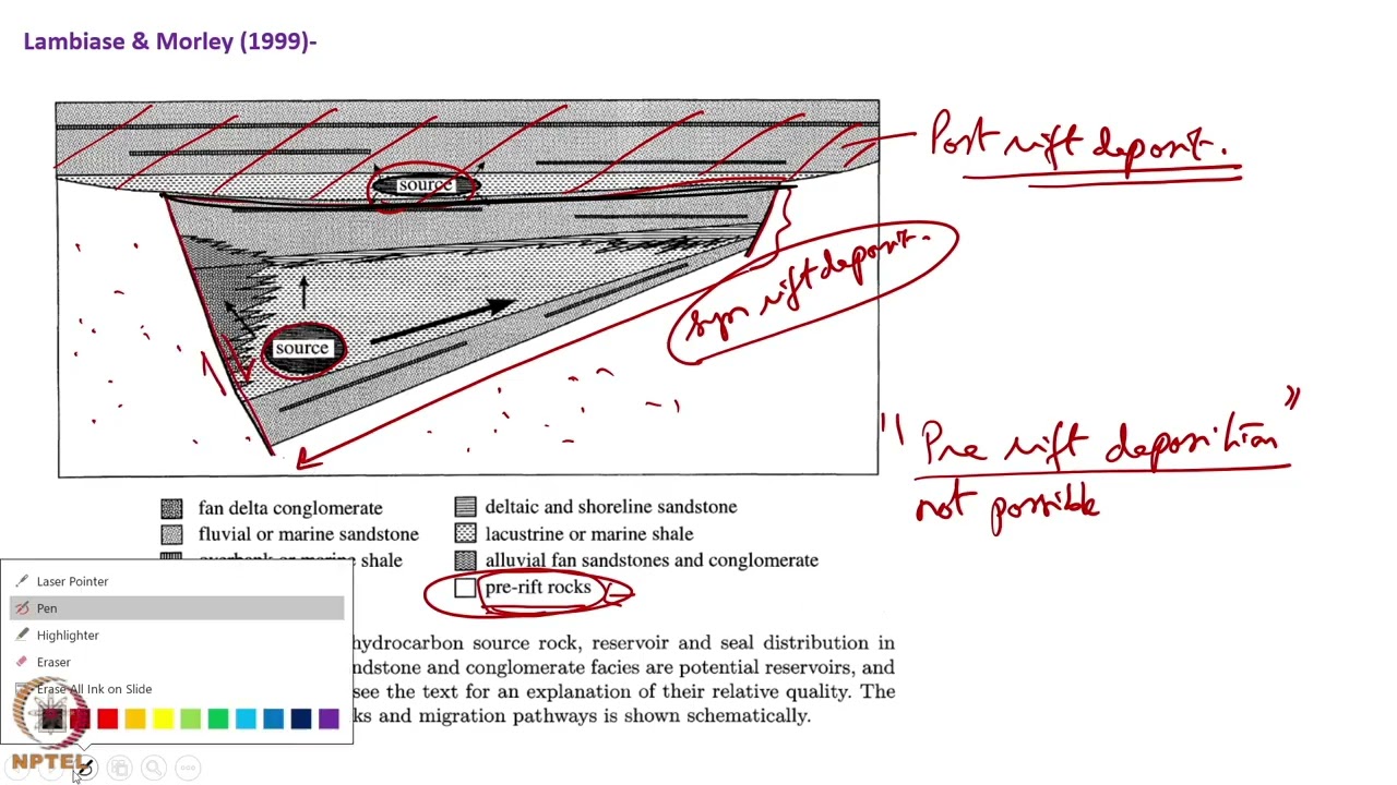 Week 6: Lecture 28: Stratigraphy of rift basins and collisional terrains