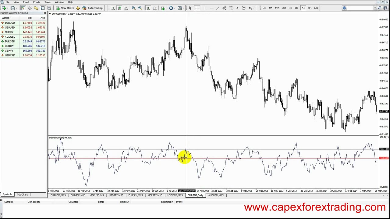 5.7 Momentum Indicator trading instructions