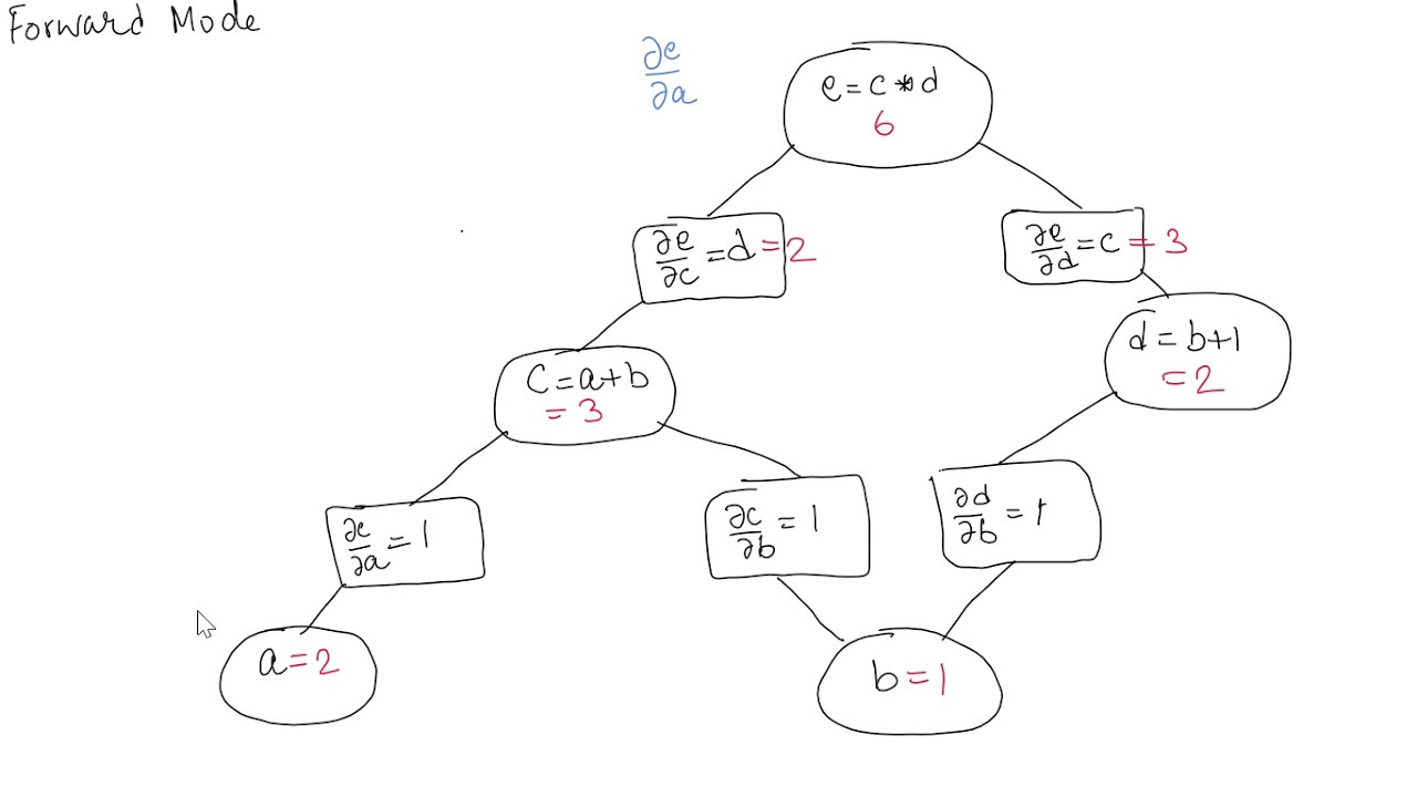 Introduction to Computation Graph and Backpropagation