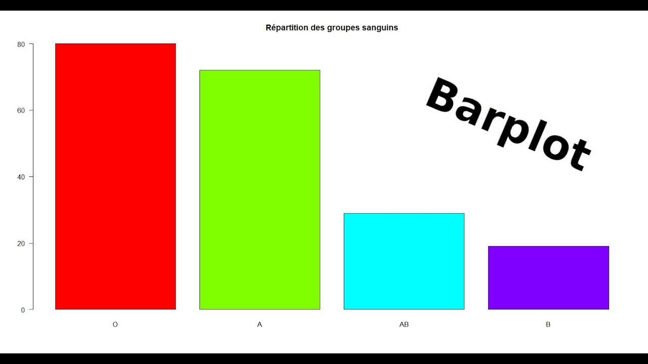 Tracer des barplots et ordonner les barres avec R