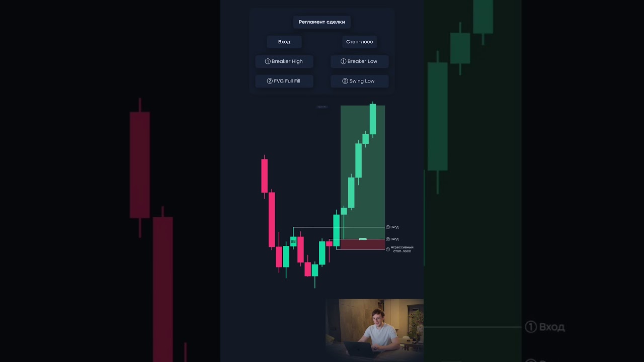 Бычий брейкер - вход в сделку #trading #обучениеторговли #инвестиции #трейдингвью