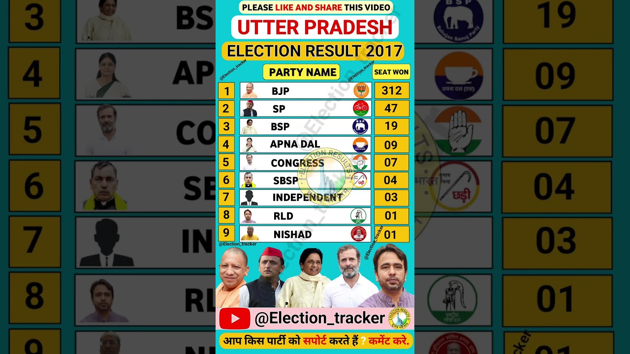 Uttar Pradesh vidhansabha election results 2017 #bjp #sp #bsp #congress #apnadal #nishad #rld #sbsp