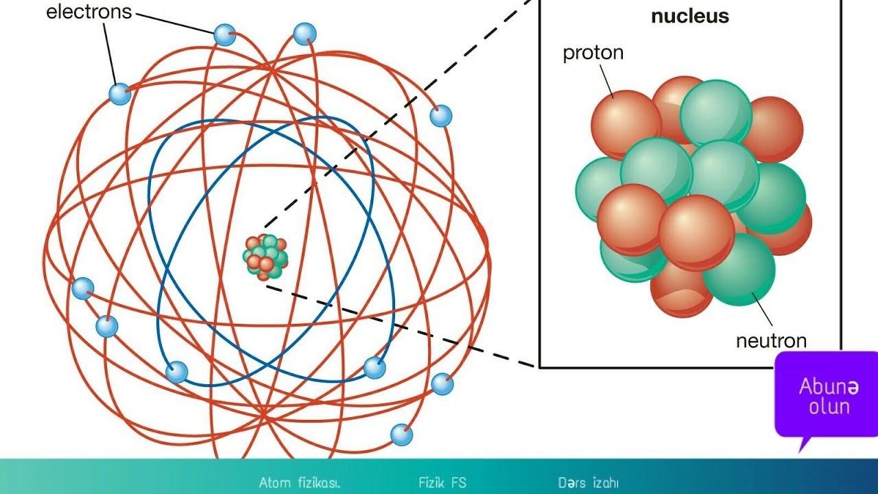 Atom və nüvə fizikası. Atomun planetar modeli. Bor postulatları.