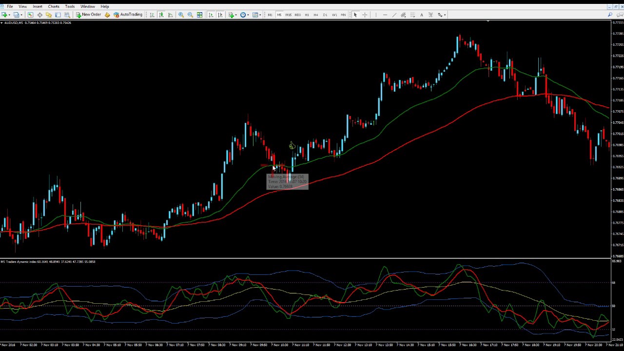 BOMS Easy Strategy Using TDI and EMA