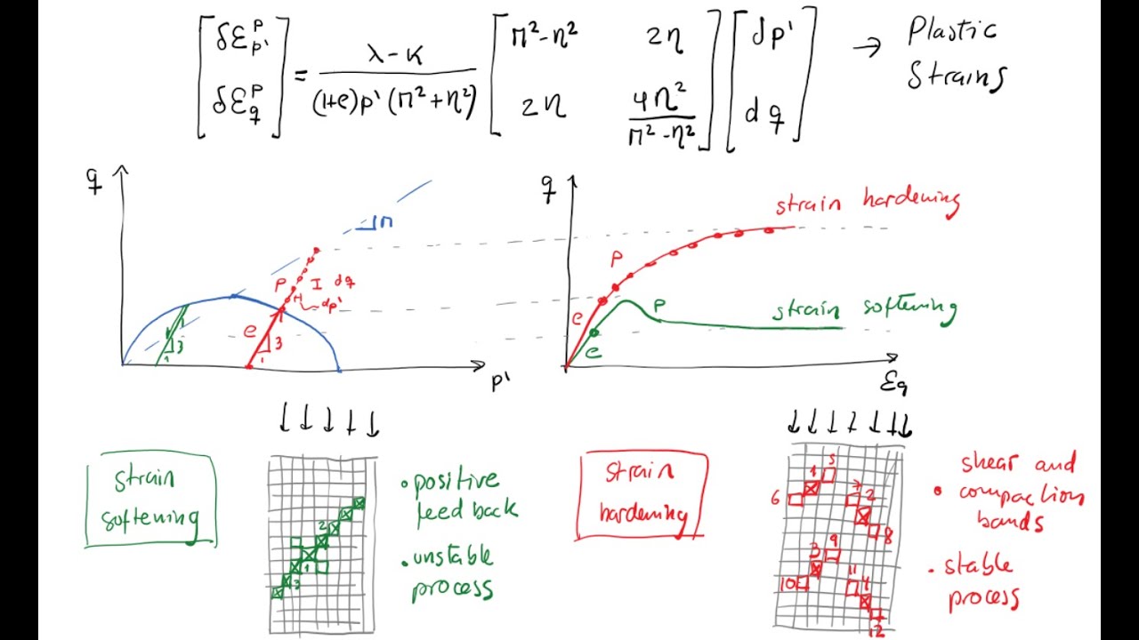L33 Cam-Clay model (Part 2): calculation of elastic and plastic strains