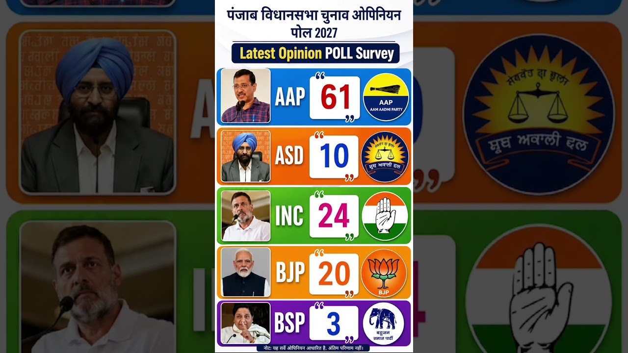 Punjab Election Opinion Poll 2027: The biggest decision of the public, this party gets the majority!