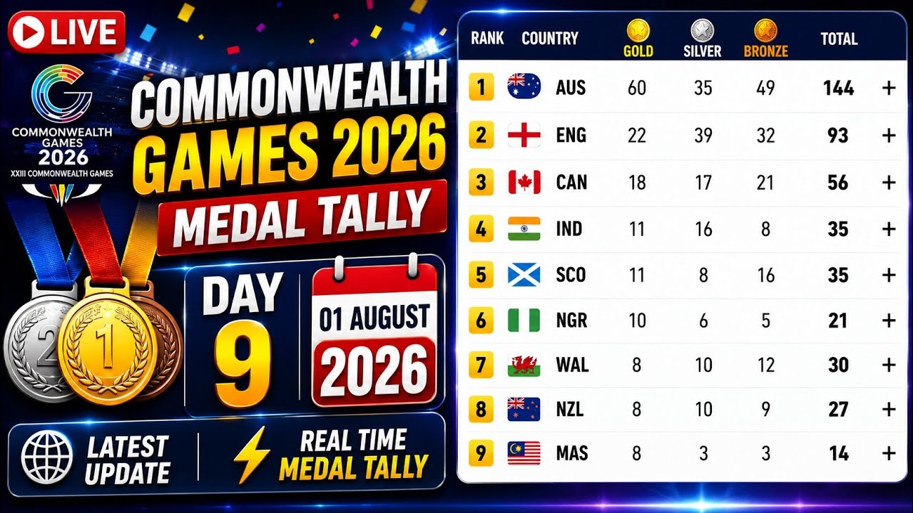 🏅 Commonwealth Games 2026 &ndash; LIVE Medal Tally | Day 9 | 01 August 2026