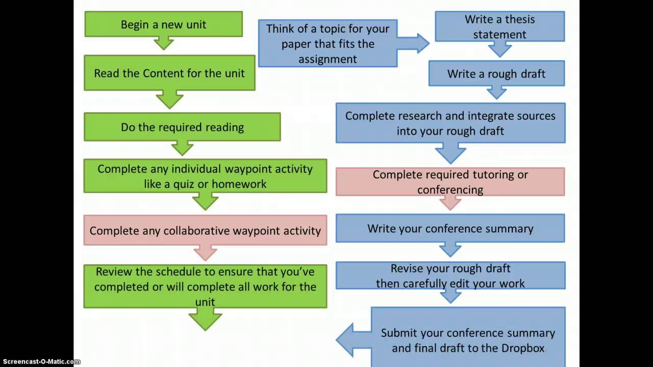 Unit process
