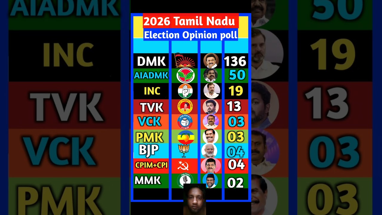 Tamil Nadu Assembly election 2026 Opinion Poll #tamilnadu #shorts