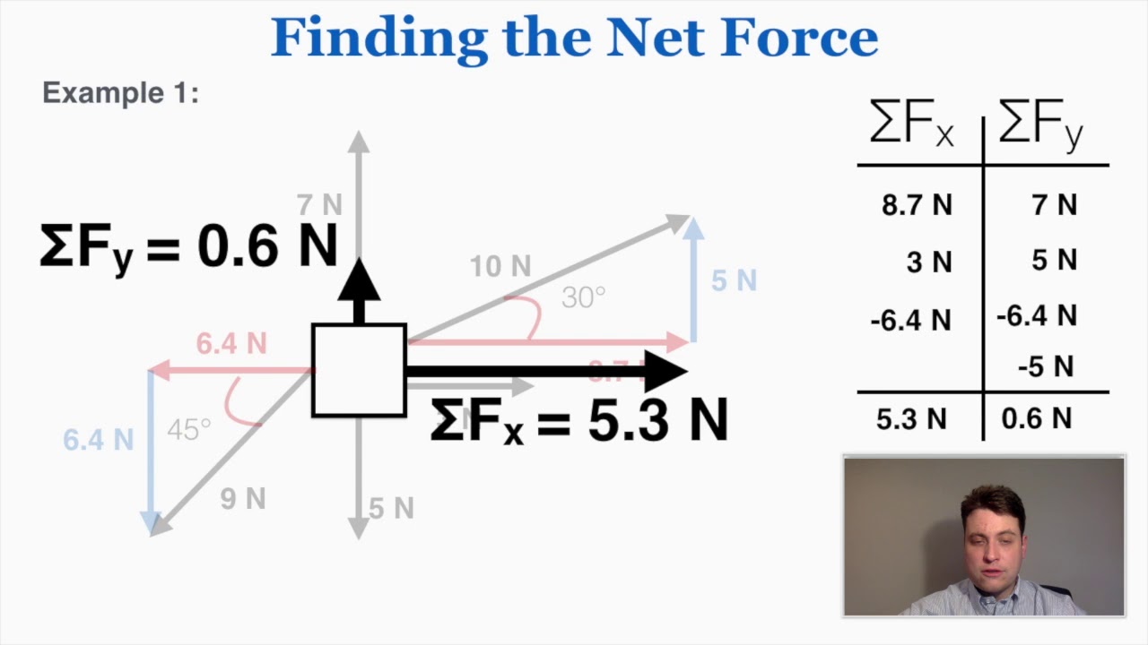 Finding the Net Force