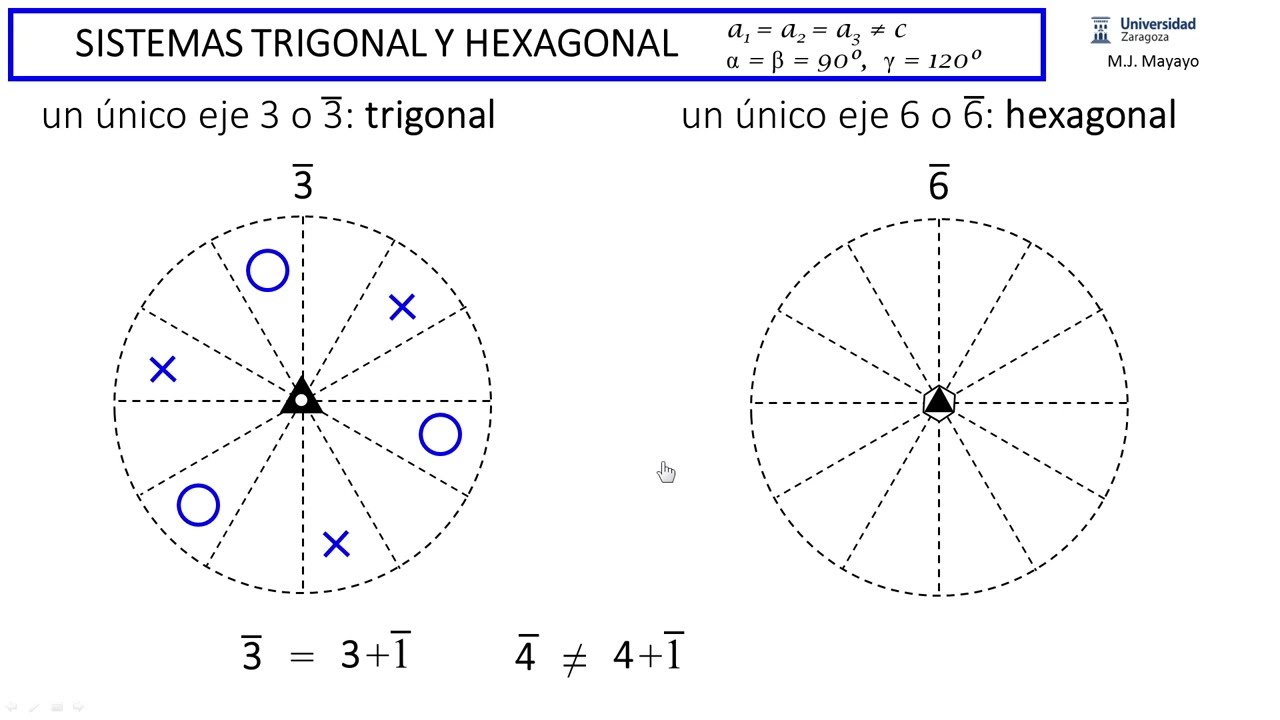 Sistemas trigonal y hexagonal (II): grupos puntuales