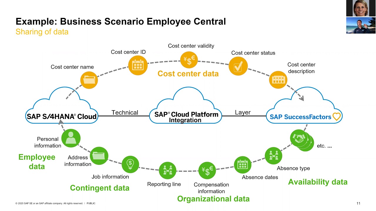 Scenario Integration in hybrid landscapes with Cloud Integration Automation Service