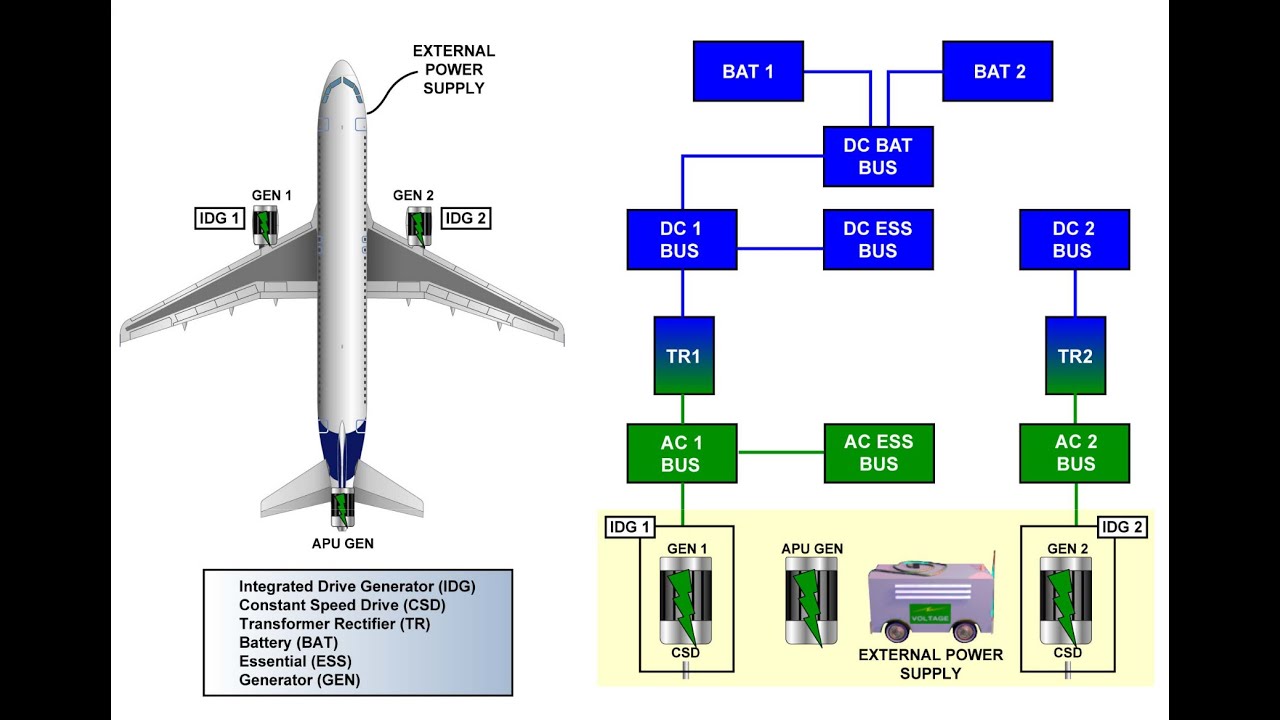 AIRBUS A319/320/321 ELECTRICAL POWER (ATA CHAPTER 24)