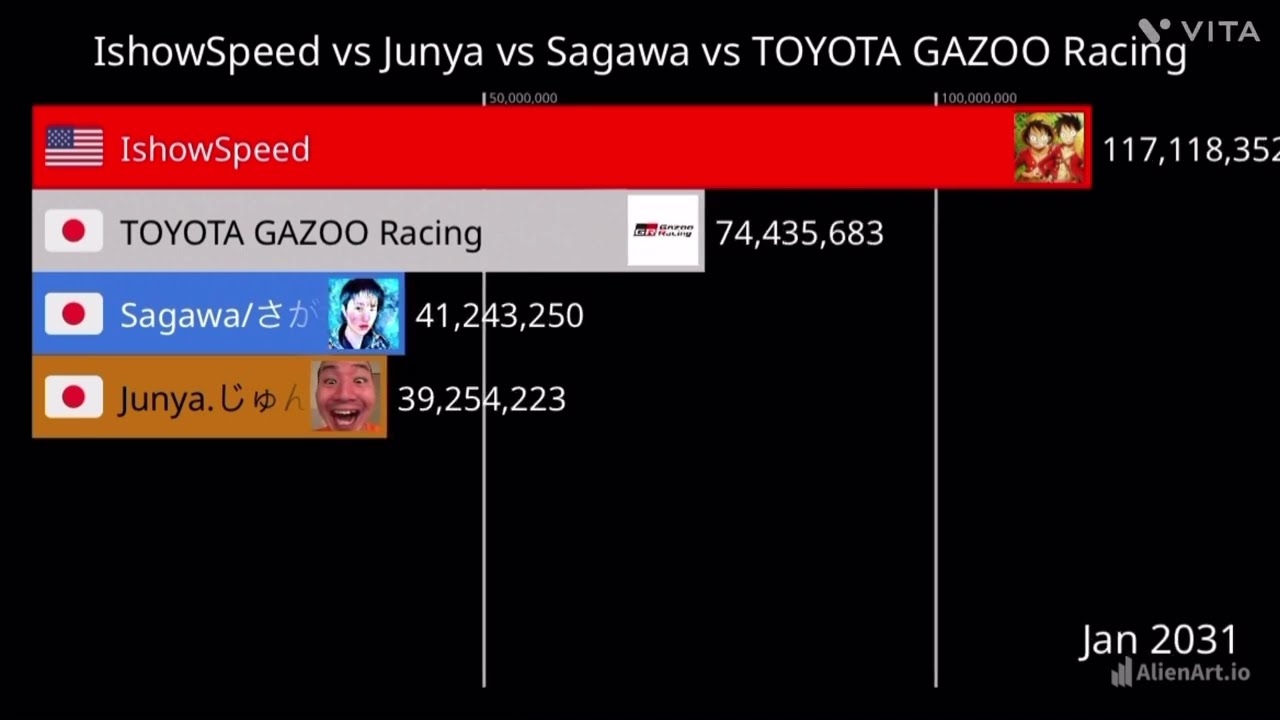 【2016-2032】IshowSpeed vs Junya vs Sagawa TOYOTA Racing #ishowspeed #subscribe  【Future】