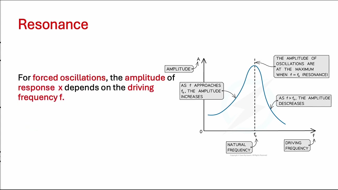 IB Physics :Lecture: C4.3. Resonance and Damping