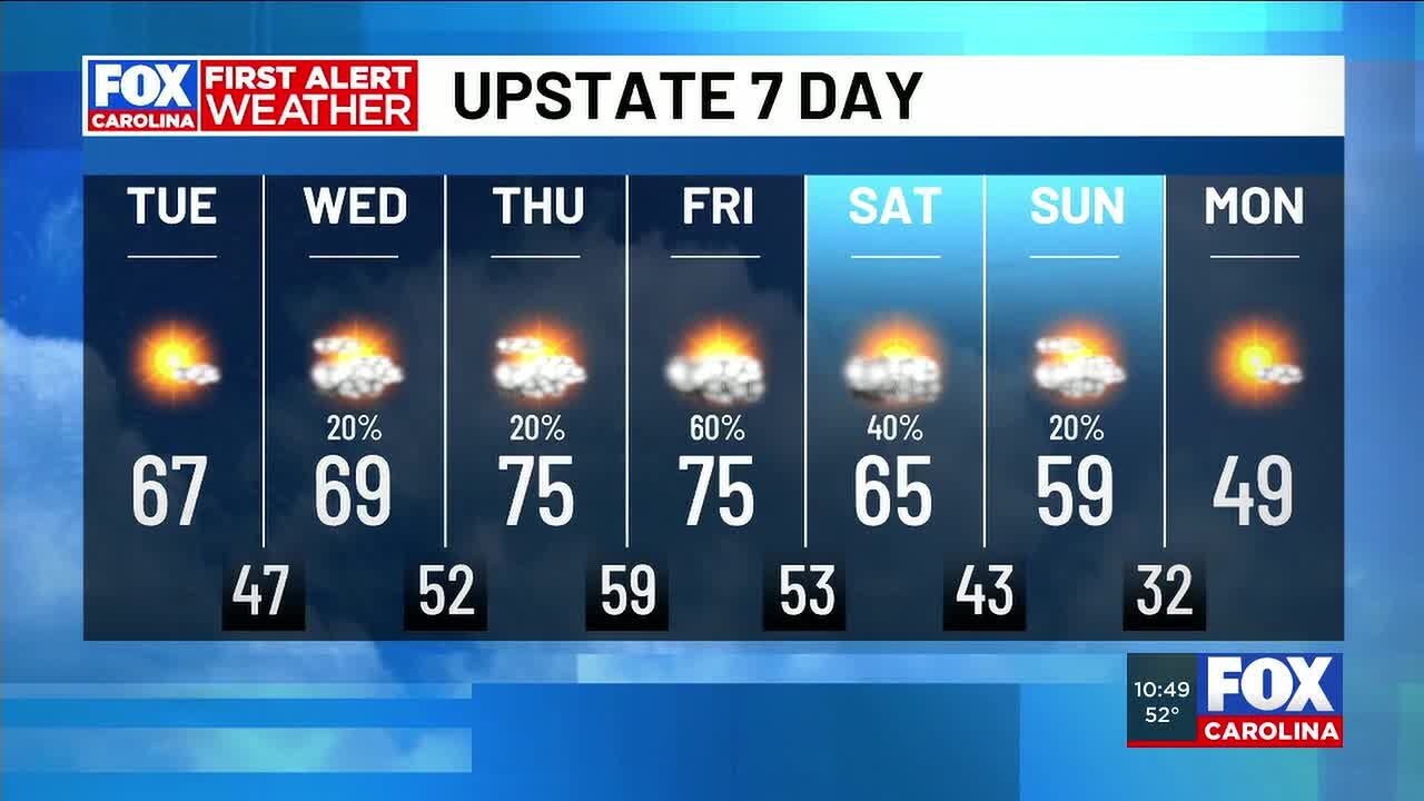 Temperatures continue to rise into mid-week