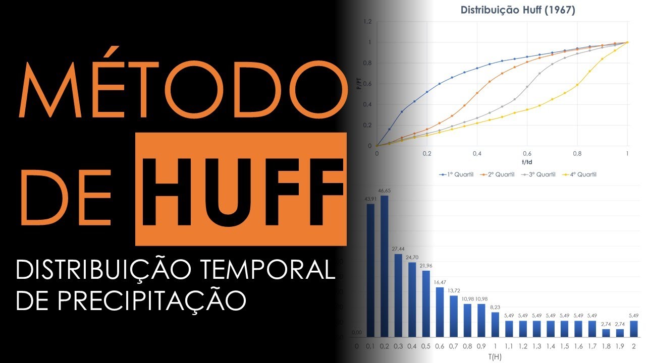 MÉTODO DE HUFF - DISTRIBUIÇÃO TEMPORAL DE CHUVA [O VÍDEO MAIS DIDÁTICO DA INTERNET]
