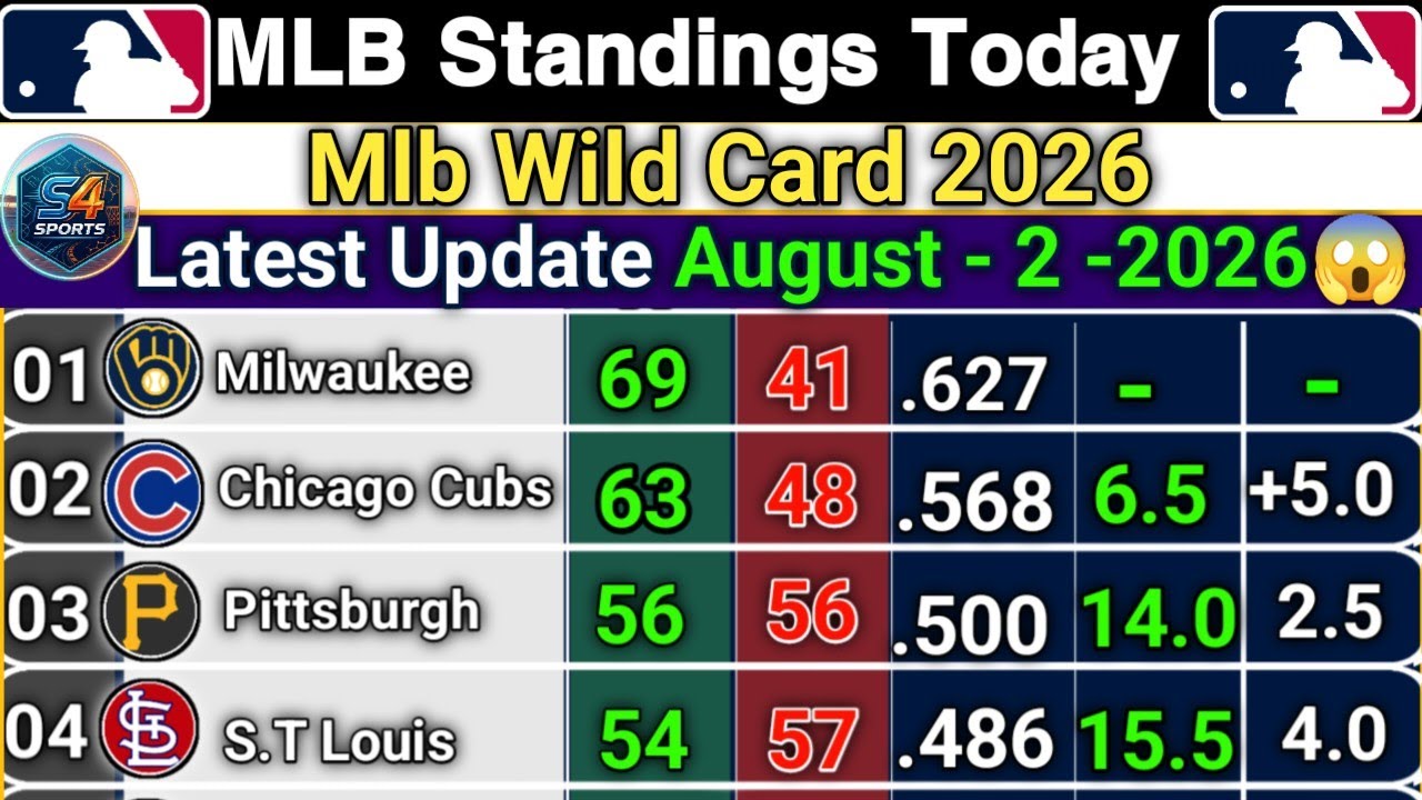 🔵MLB Standings 2026 Today | Major League Baseball Updates (August 2, 2026)