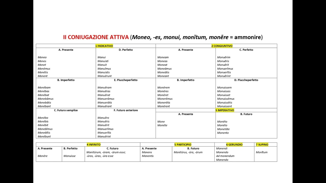 Seconda coniugazione latina (attiva e passiva)