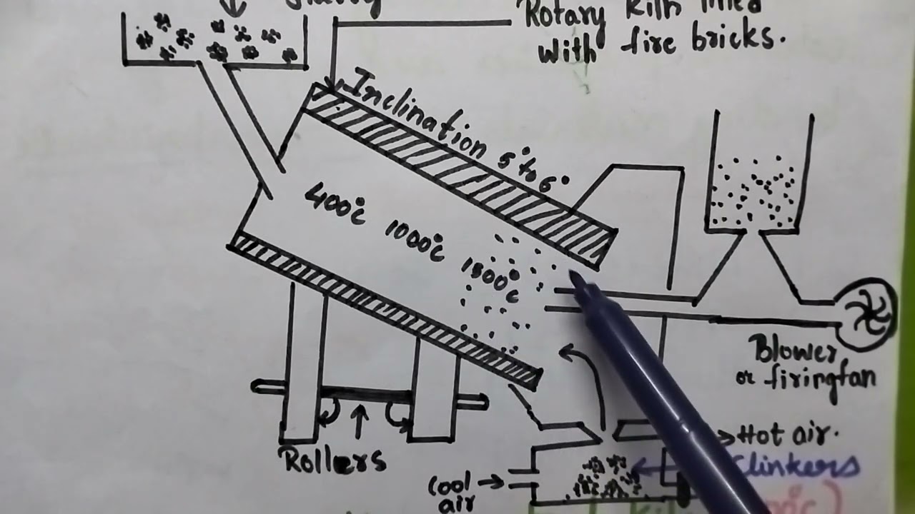 #cement#manufacturing ofportland cement# rotary klin process #engineering chemistry#JNTUK #Jntua#anu