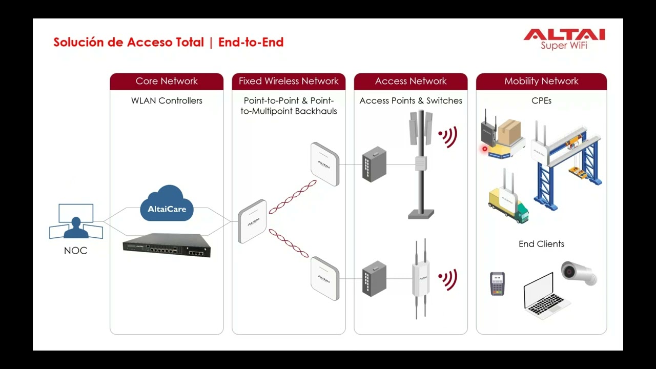 Acceso total y buenas practicas en equipos Super WiFi de Altai