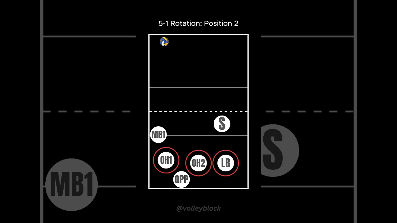 5-1 Rotation: Setter on Position 2? Follow for more Volleyball Tips!  #volleyblock  #volleyball
